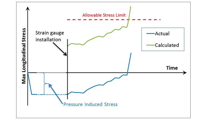 Geo-hazard Monitoring of Pipelines using Strain Gauges 