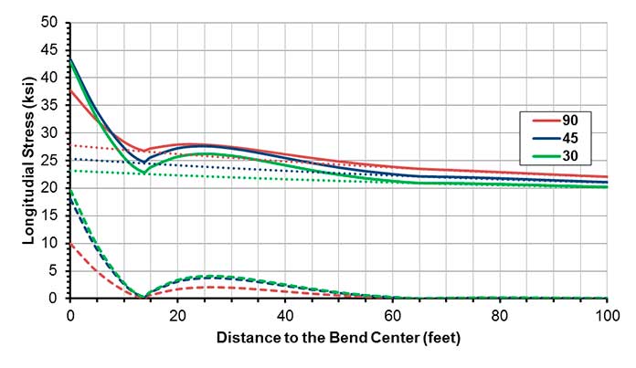 Longitudinal Stress in Buried Pipelines near Bends or End Caps